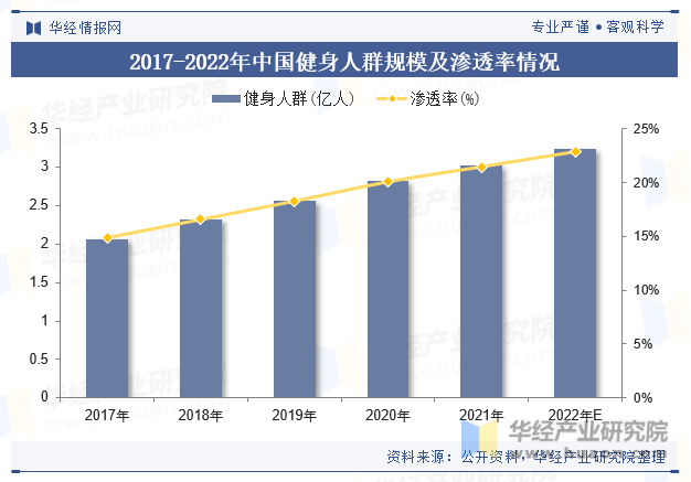 2017-2022年中国健身人群规模及渗透率情况