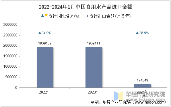 2022-2024年1月中国食用水产品进口金额