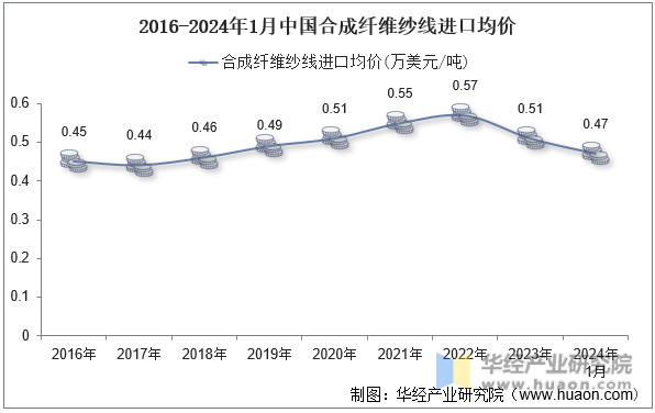 2016-2024年1月中国合成纤维纱线进口均价