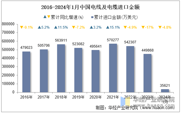 2016-2024年1月中国电线及电缆进口金额