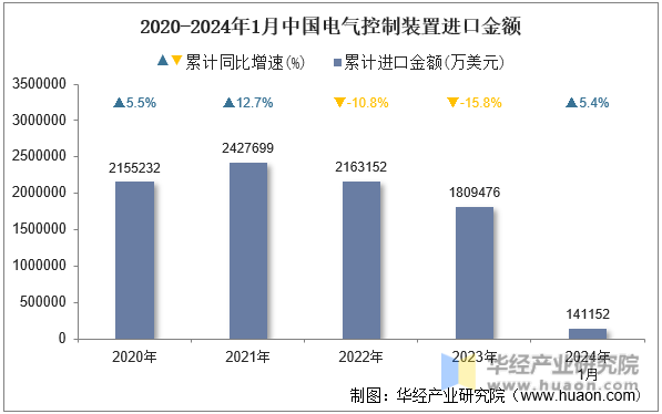 2020-2024年1月中国电气控制装置进口金额