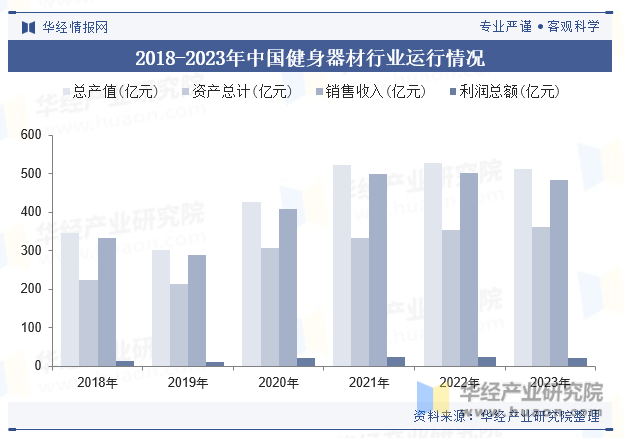 2018-2023年中国健身器材行业运行情况