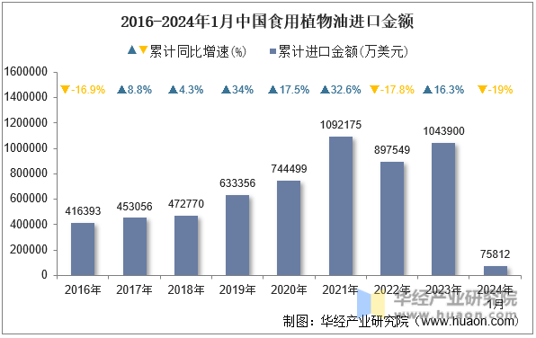 2016-2024年1月中国食用植物油进口金额