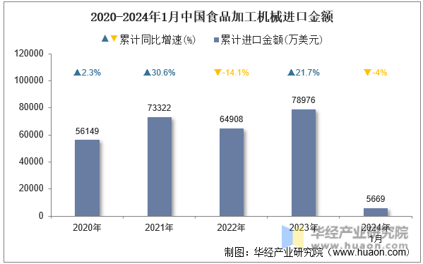 2020-2024年1月中国食品加工机械进口金额