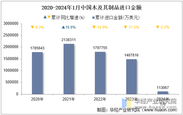 2020-2024年1月中国木及其制品进口金额