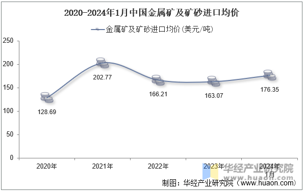 2020-2024年1月中国金属矿及矿砂进口均价