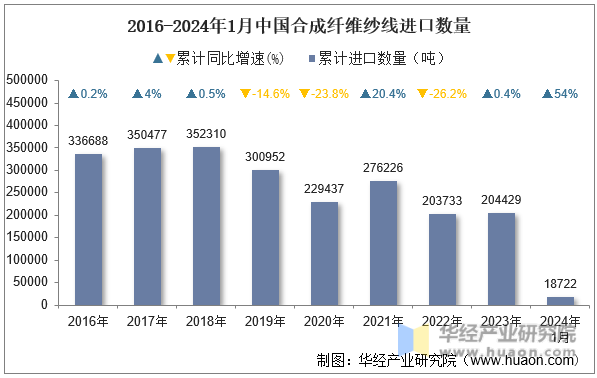 2016-2024年1月中国合成纤维纱线进口数量