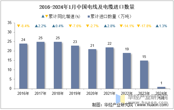 2016-2024年1月中国电线及电缆进口数量
