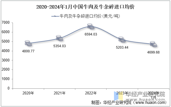 2020-2024年1月中国牛肉及牛杂碎进口均价