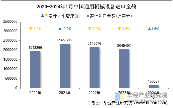 2020-2024年1月中国通用机械设备进口金额