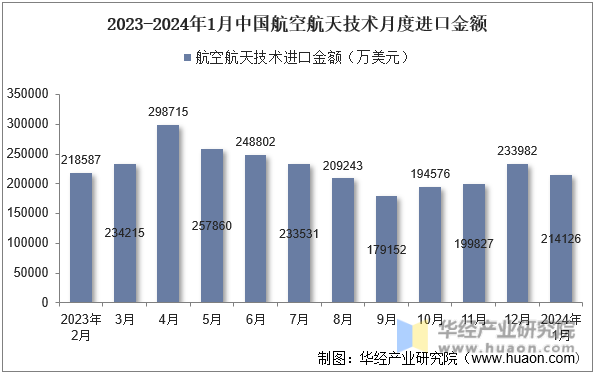 2023-2024年1月中国航空航天技术月度进口金额