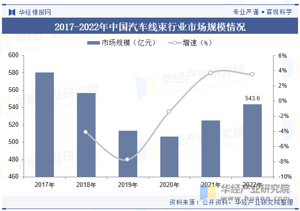 2017-2022年中国汽车线束行业市场规模情况