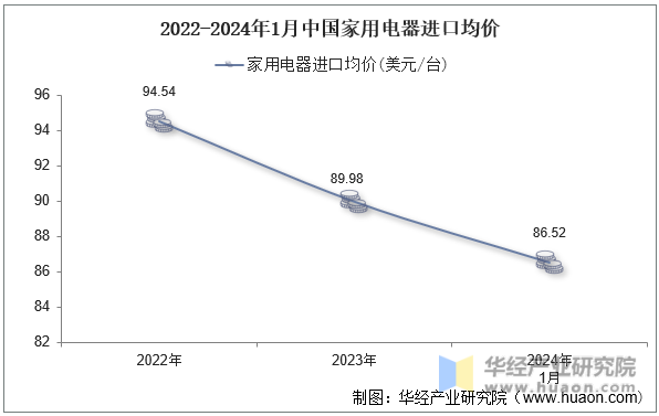 2022-2024年1月中国家用电器进口均价