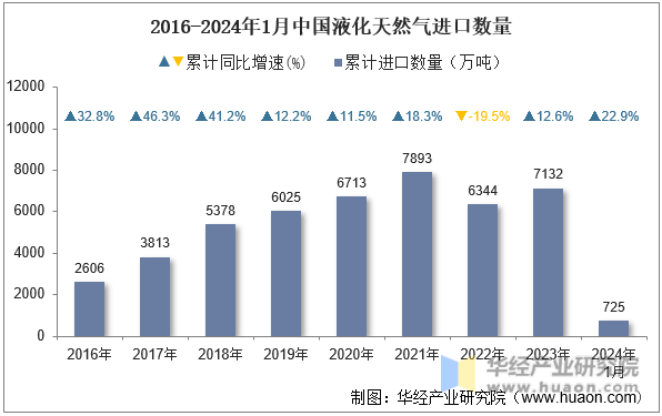 2016-2024年1月中国液化天然气进口数量