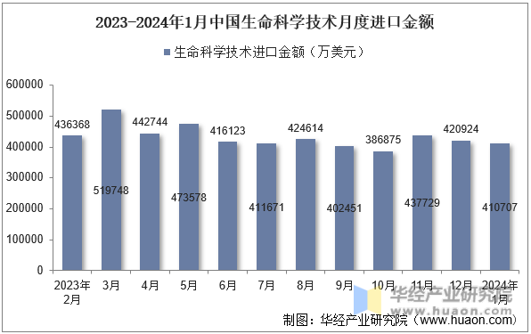 2023-2024年1月中国生命科学技术月度进口金额