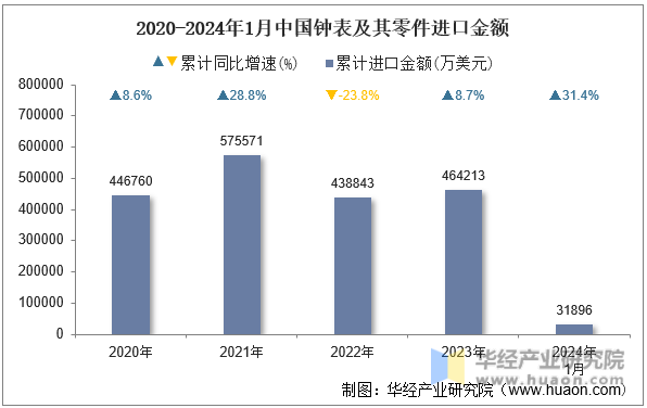 2020-2024年1月中国钟表及其零件进口金额