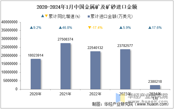 2020-2024年1月中国金属矿及矿砂进口金额