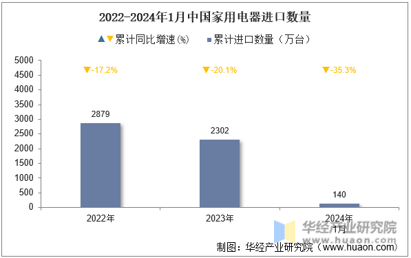 2022-2024年1月中国家用电器进口数量