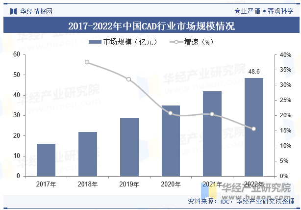 2017-2022年中国CAD行业市场规模情况