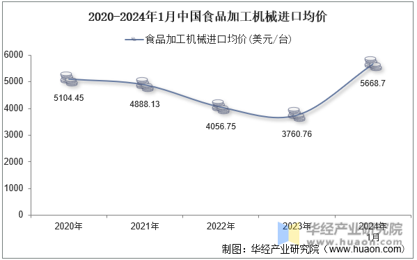 2020-2024年1月中国食品加工机械进口均价