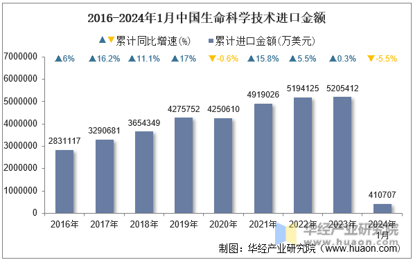 2016-2024年1月中国生命科学技术进口金额