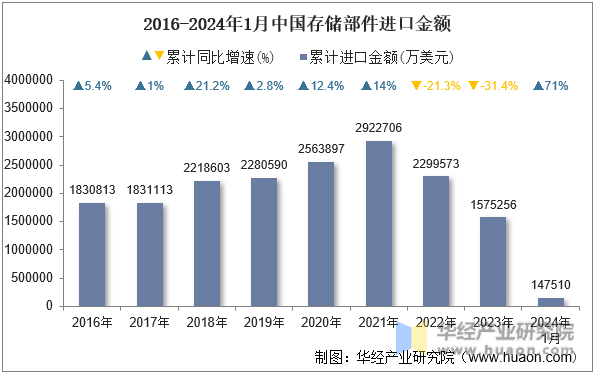 2016-2024年1月中国存储部件进口金额