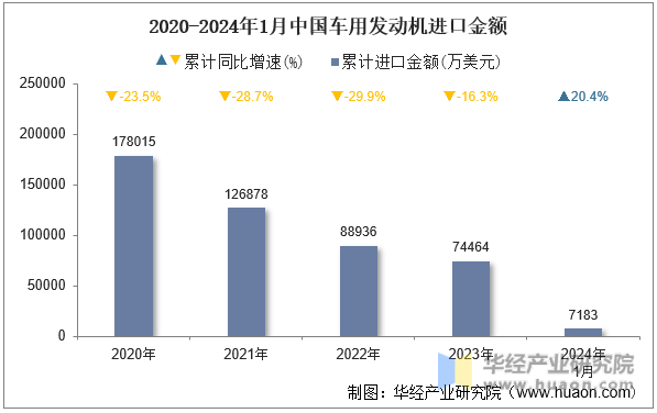 2020-2024年1月中国车用发动机进口金额