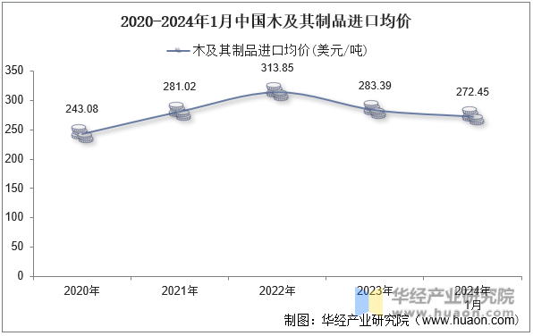 2020-2024年1月中国木及其制品进口均价