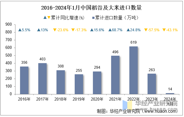 2016-2024年1月中国稻谷及大米进口数量