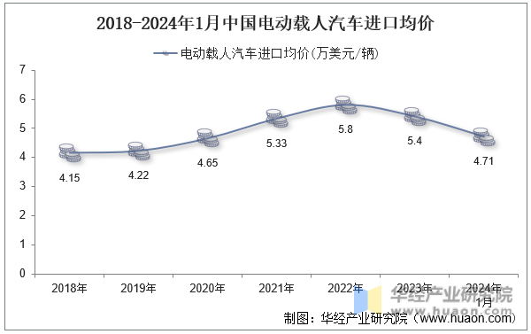 2018-2024年1月中国电动载人汽车进口均价