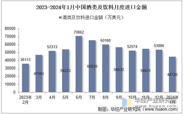 2023-2024年1月中国酒类及饮料月度进口金额