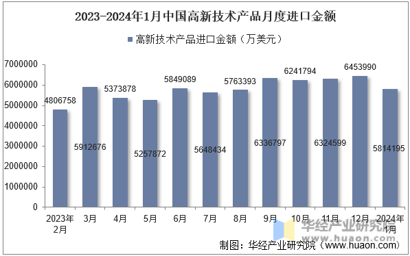 2023-2024年1月中国高新技术产品月度进口金额