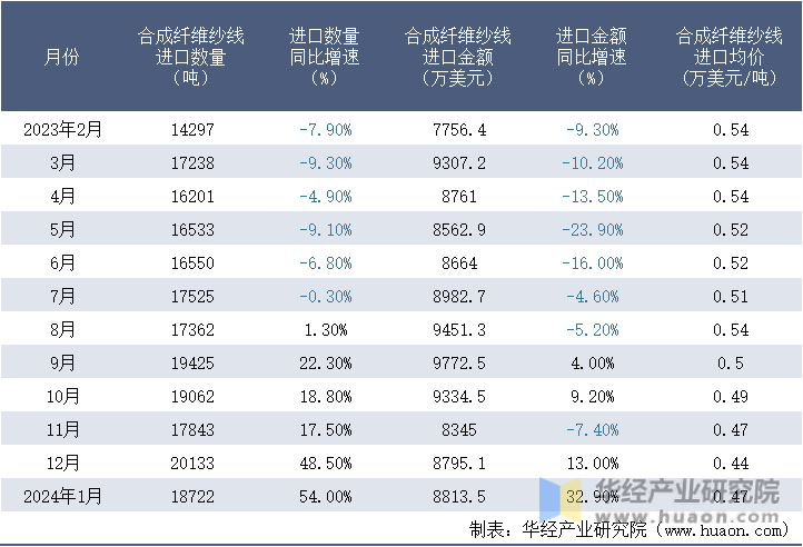 2023-2024年1月中国合成纤维纱线进口情况统计表