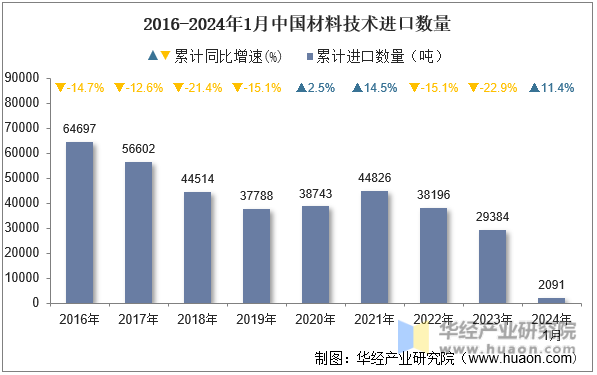 2016-2024年1月中国材料技术进口数量