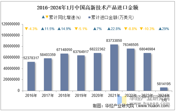 2016-2024年1月中国高新技术产品进口金额