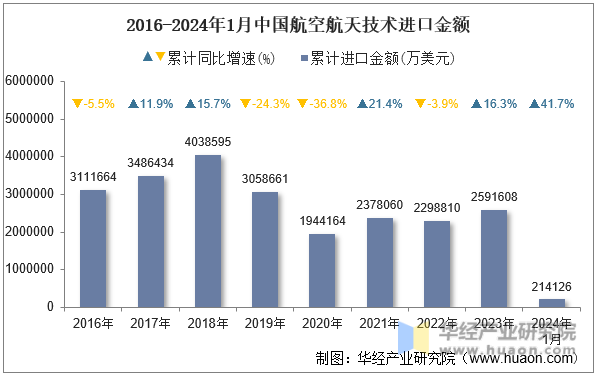 2016-2024年1月中国航空航天技术进口金额