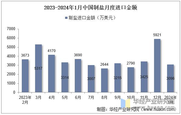 2023-2024年1月中国制盐月度进口金额