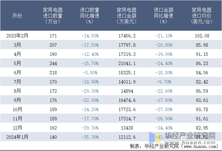 2023-2024年1月中国家用电器进口情况统计表