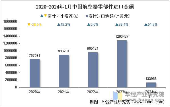 2020-2024年1月中国航空器零部件进口金额