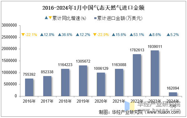 2016-2024年1月中国气态天然气进口金额
