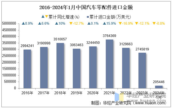 2016-2024年1月中国汽车零配件进口金额