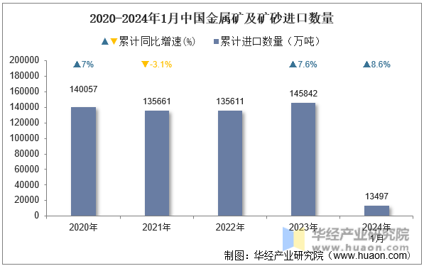 2020-2024年1月中国金属矿及矿砂进口数量