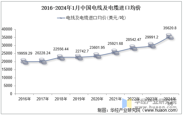 2016-2024年1月中国电线及电缆进口均价