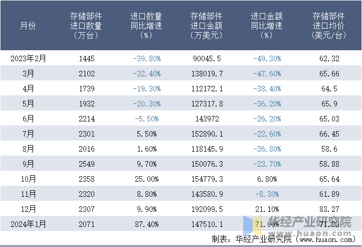 2023-2024年1月中国存储部件进口情况统计表