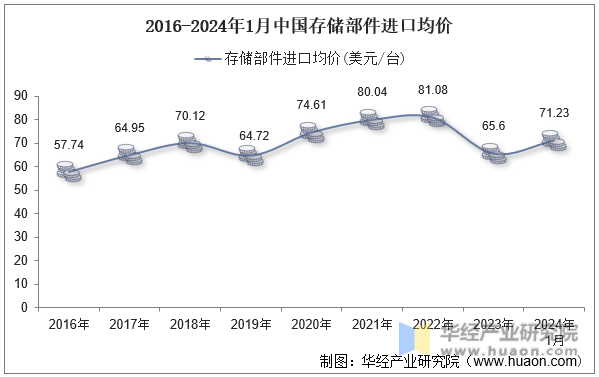 2016-2024年1月中国存储部件进口均价