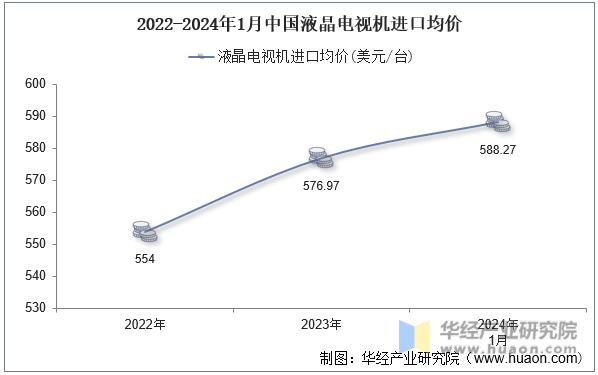 2022-2024年1月中国液晶电视机进口均价