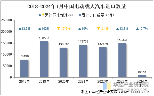 2018-2024年1月中国电动载人汽车进口数量