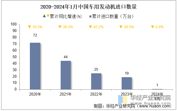 2020-2024年1月中国车用发动机进口数量
