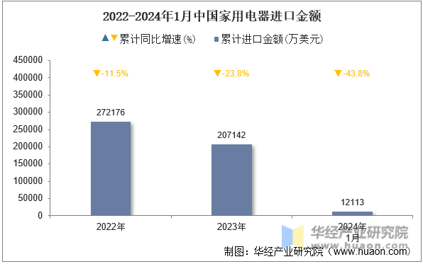 2022-2024年1月中国家用电器进口金额