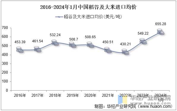 2016-2024年1月中国稻谷及大米进口均价